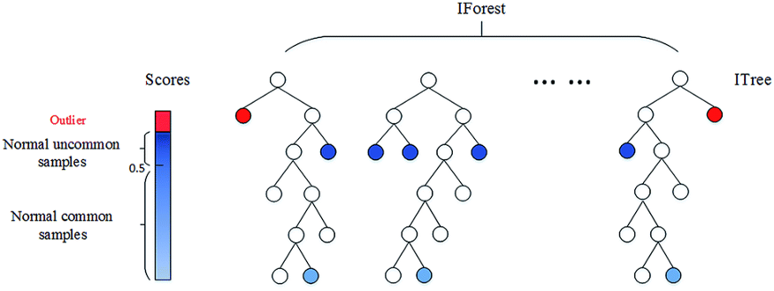 Isolation Forest Procedure. Retrieved from: https://donghwa-kim.github.io/iforest.html